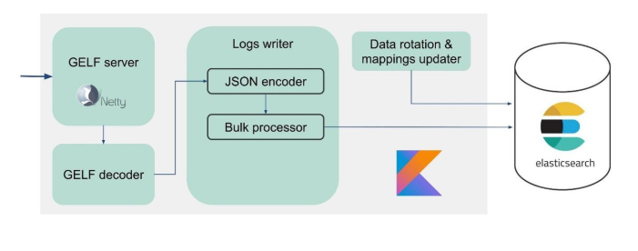 graylog spring boot