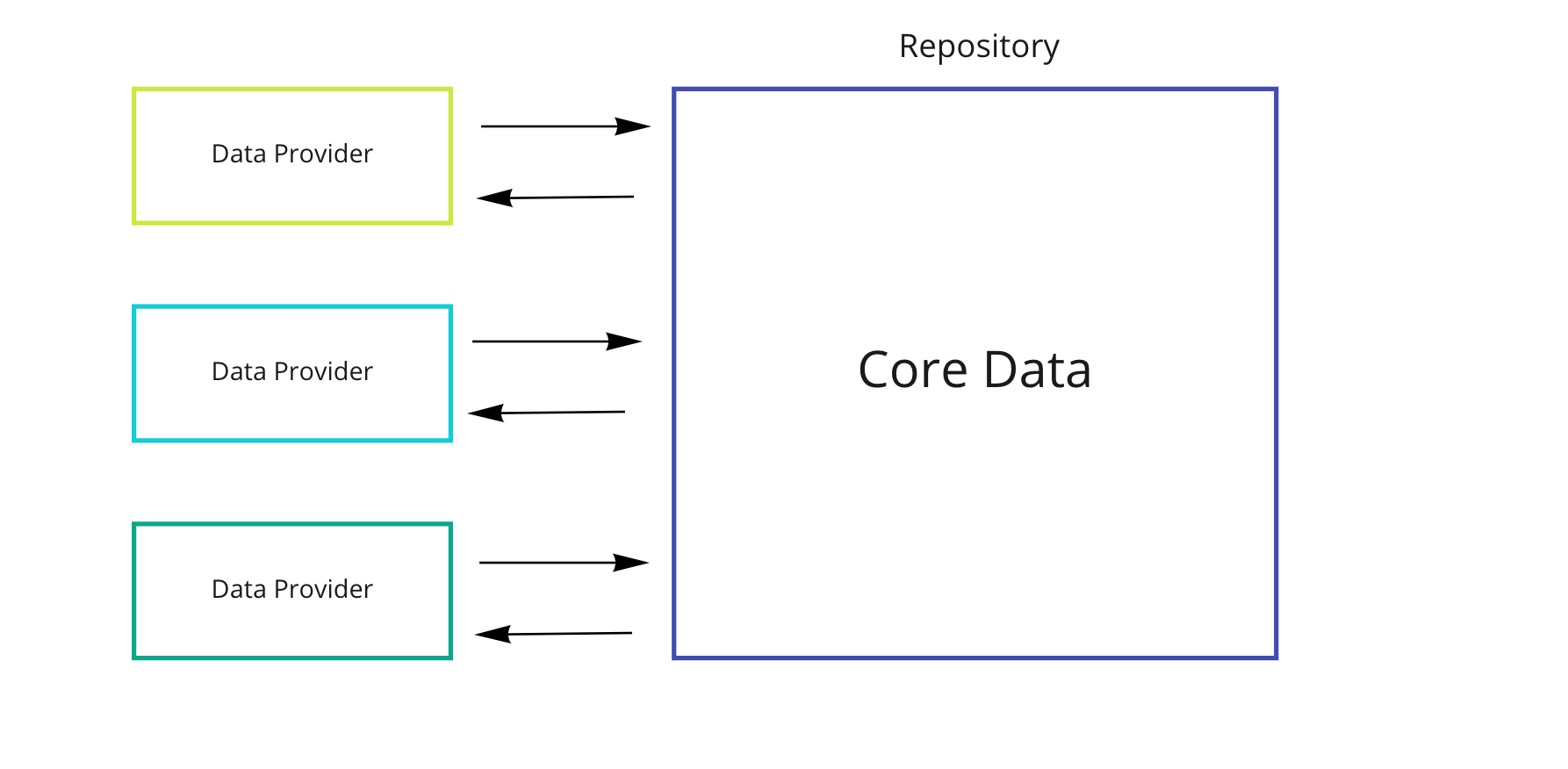 Core Data + Repository pattern. Implementation details - Custom ...