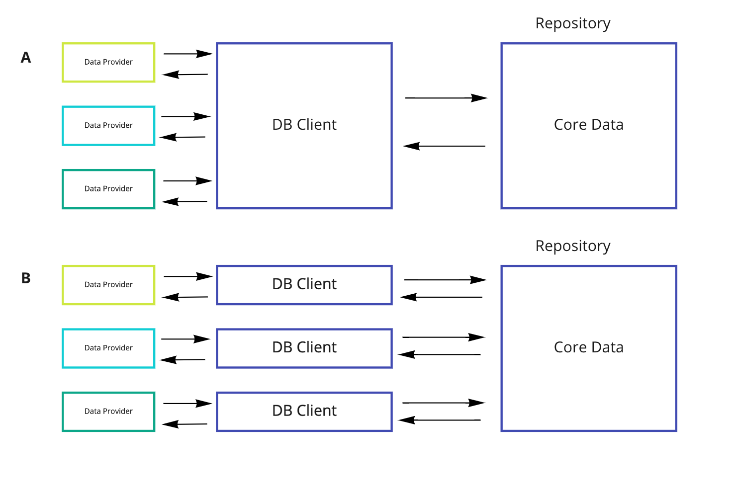Core Data + Repository pattern. Implementation details - Custom ...